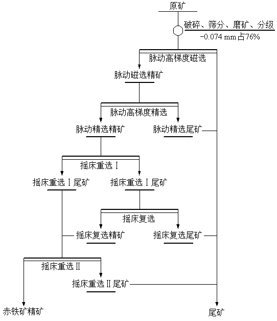 Iron-separating and sulfur-removing enrichment method of high-sulfur hematite