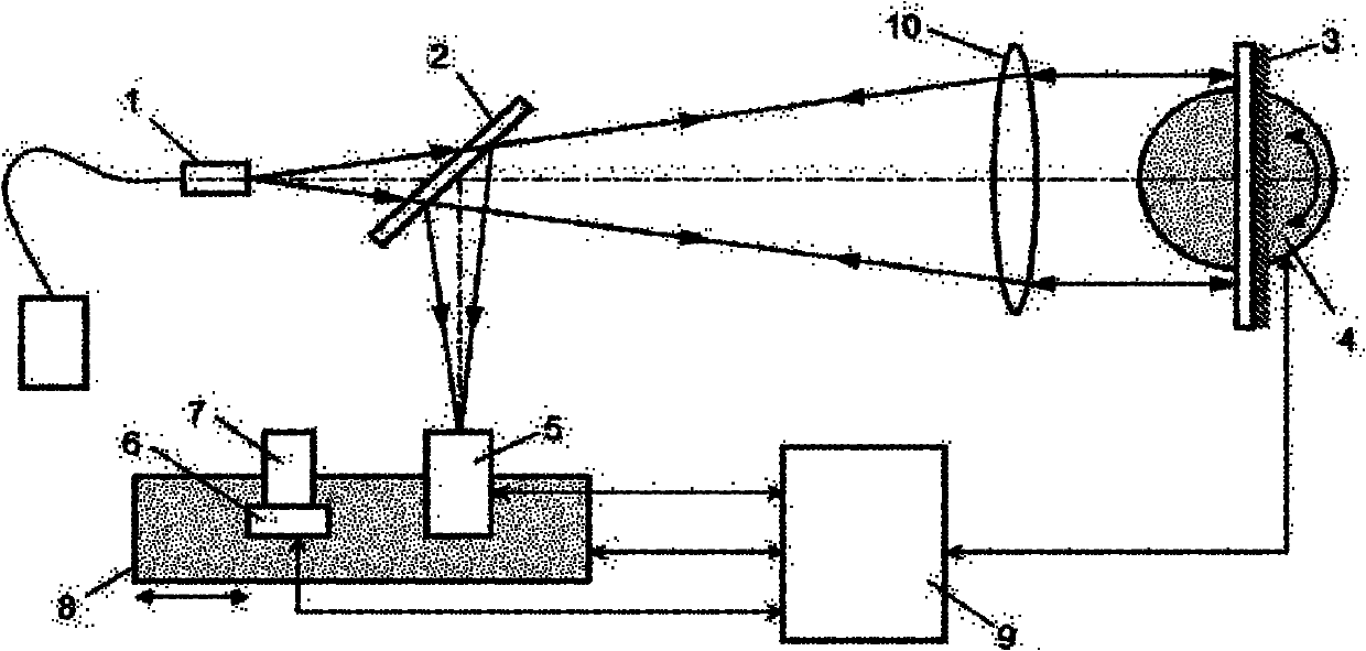 Device for measuring focal length and wavefront distortion of lens