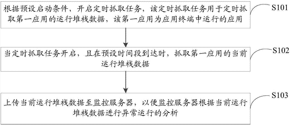 Analysis methods of abnormal running, application terminal and monitoring server