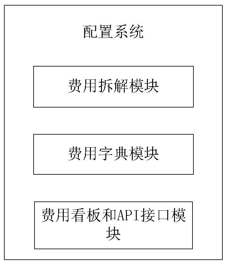 Ship cost configuration system and method suitable for multiple financial statements