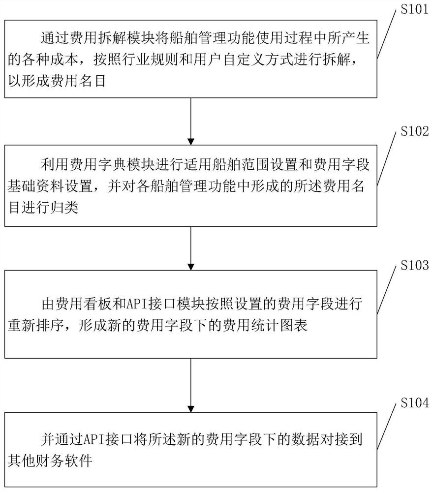 Ship cost configuration system and method suitable for multiple financial statements