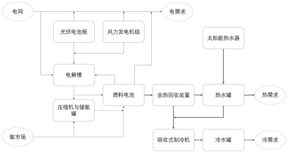 Operation optimization method and device for multi-energy system based on hydrogen energy and energy storage equipment