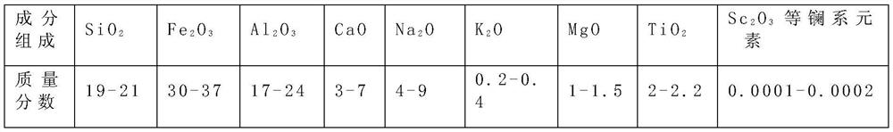 Process method for extracting rare metal oxides from slag ball waste generated in process of producing rock wool by using red mud