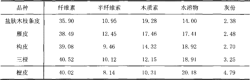 Clean pulping of rhus chinensis twigs and comprehensive utilization method thereof