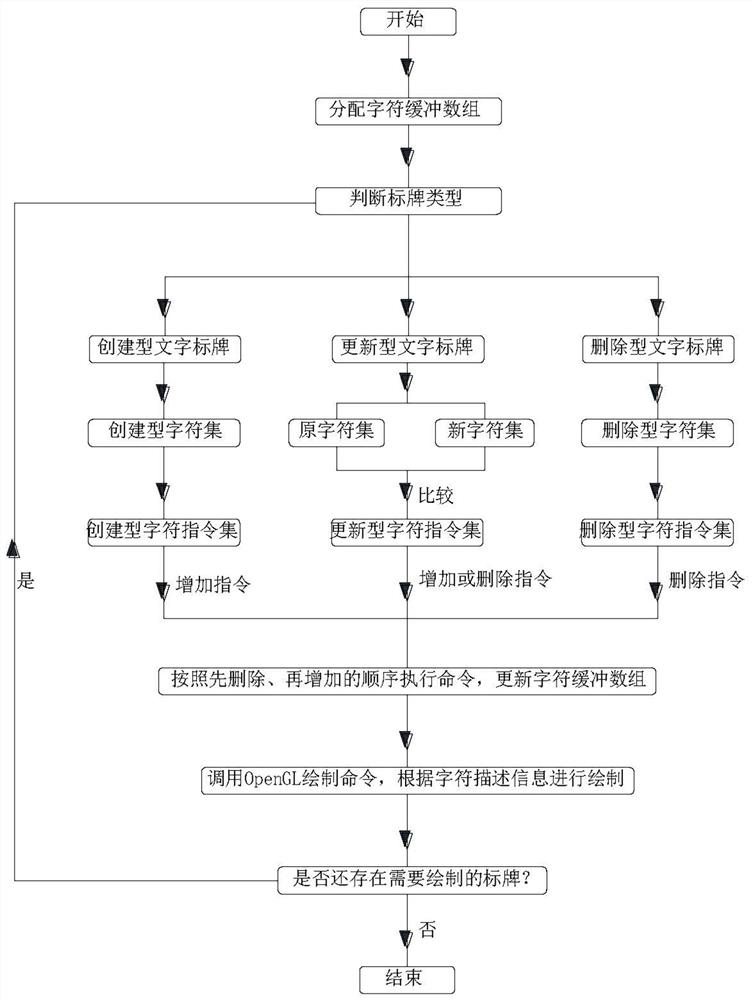 A large-scale text sign drawing method based on opengl instantiation technology