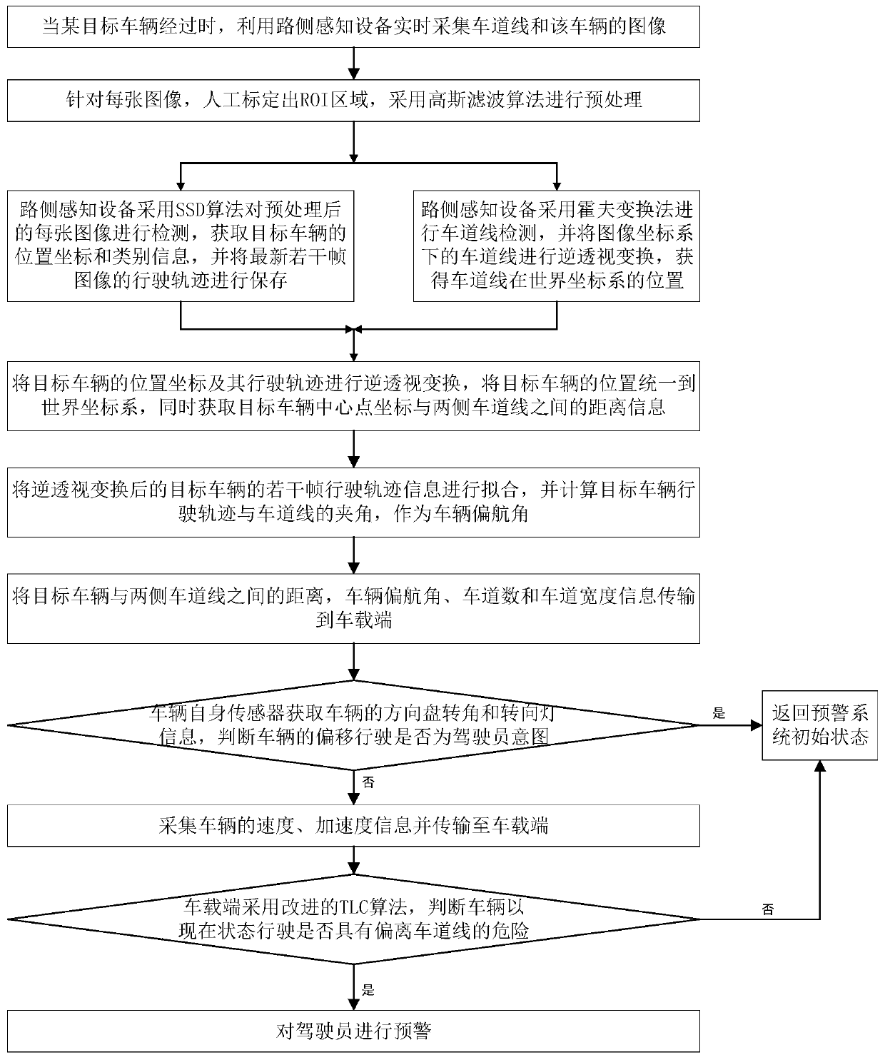 Road-vehicle fusion perception based early warning method against lane departure