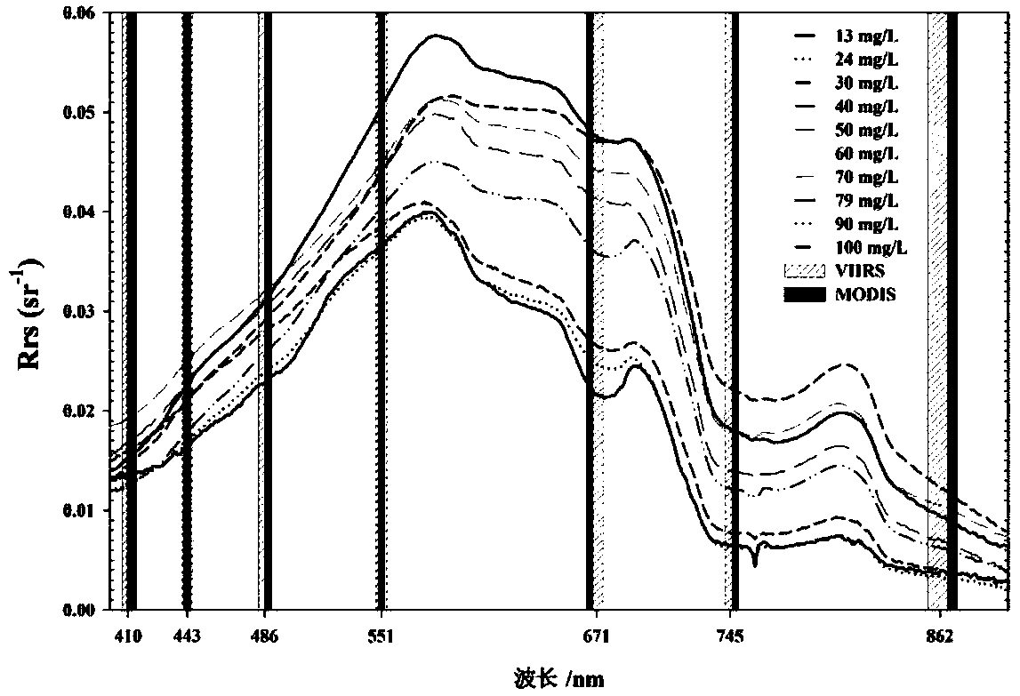 A method for estimating the concentration of suspended solids in turbid lake water based on viirs sensor