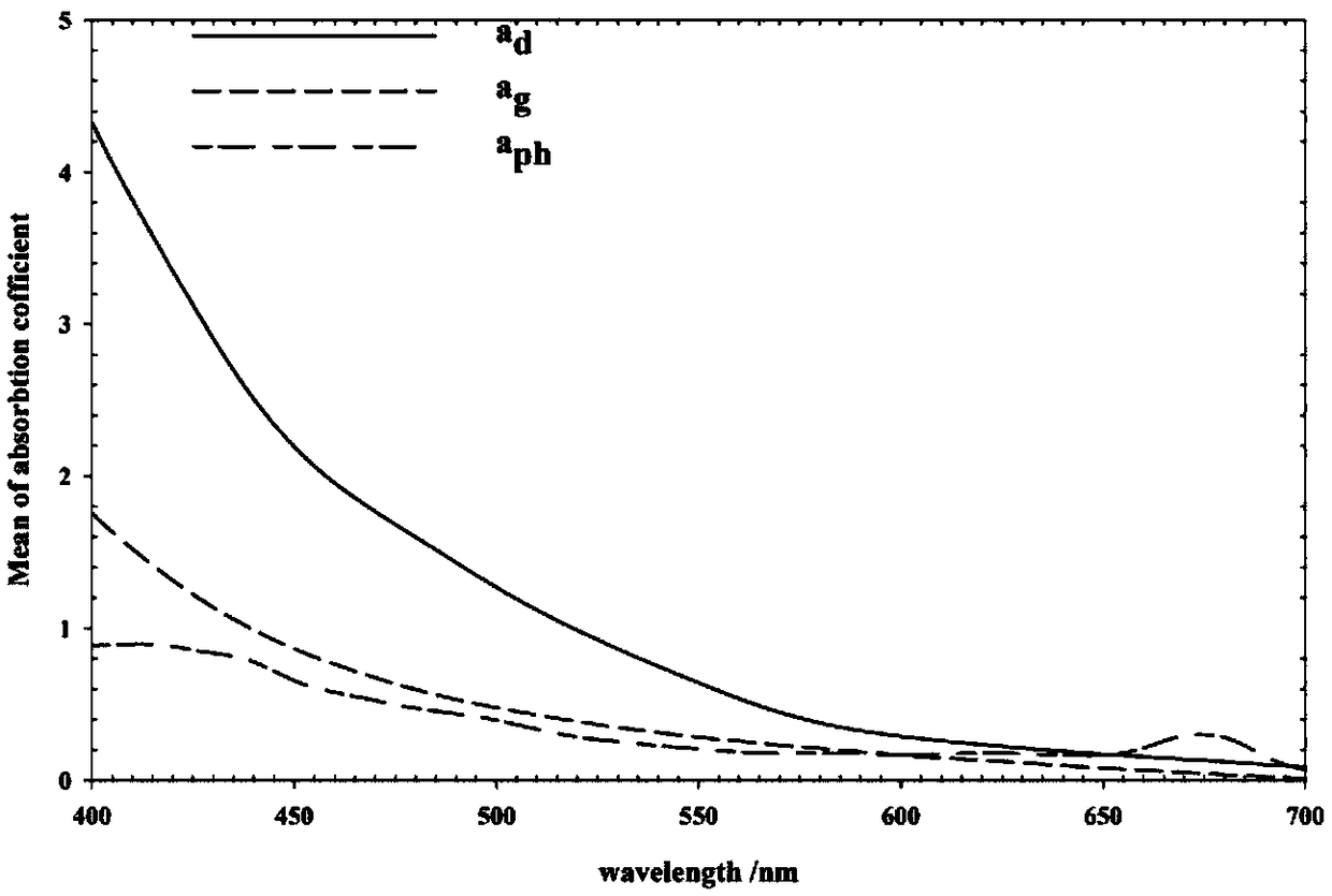 A method for estimating the concentration of suspended solids in turbid lake water based on viirs sensor