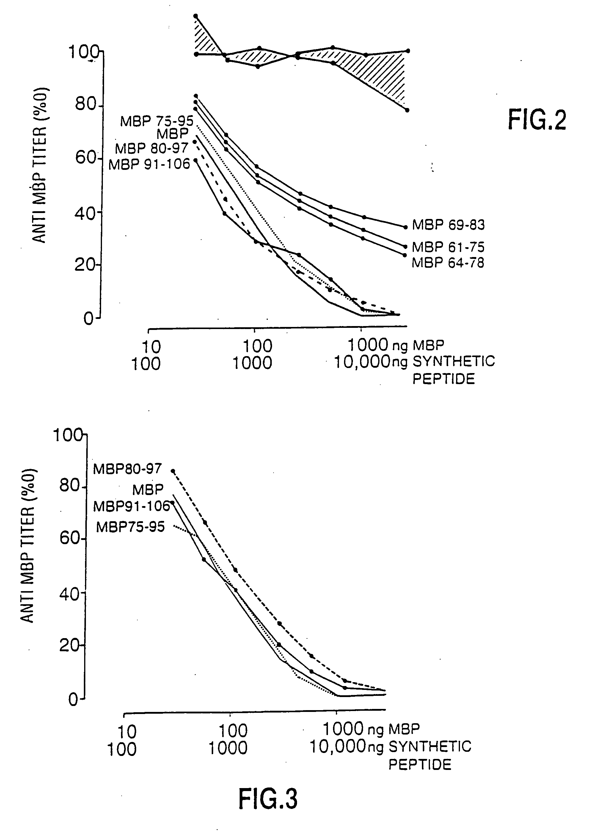 Peptide specificity of anti-myelin basic protein and the administration of myelin basic protein peptides to multiple sclerosis patients