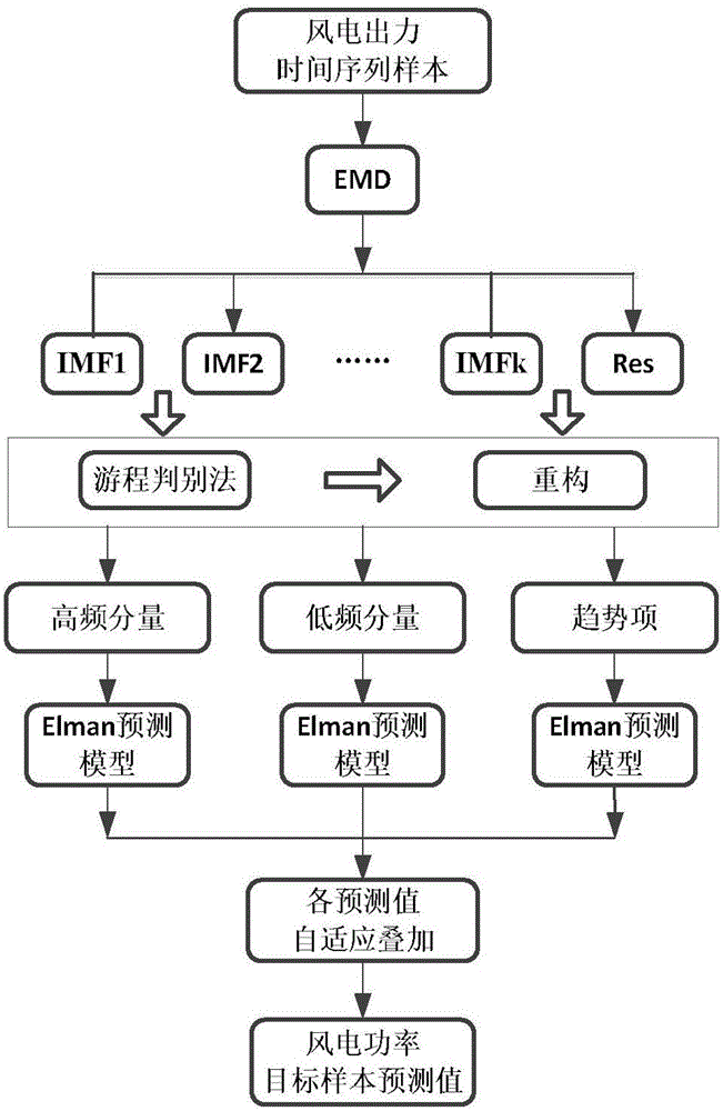 Empirical mode decomposition and Elman neural network combined wind power forecasting method