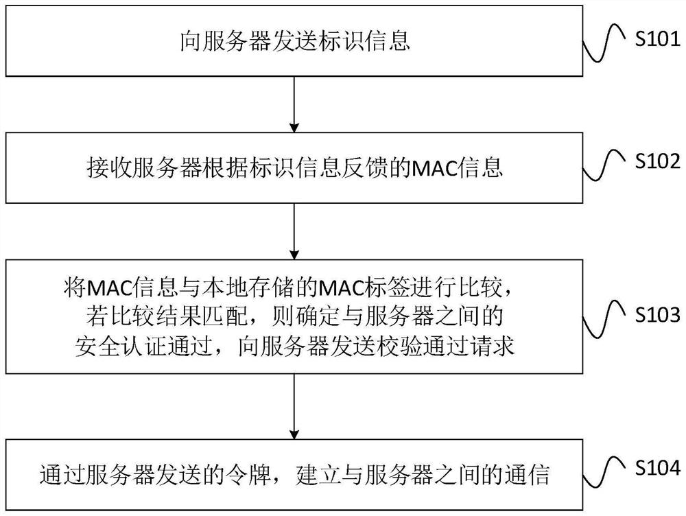 Communication method, terminal and server