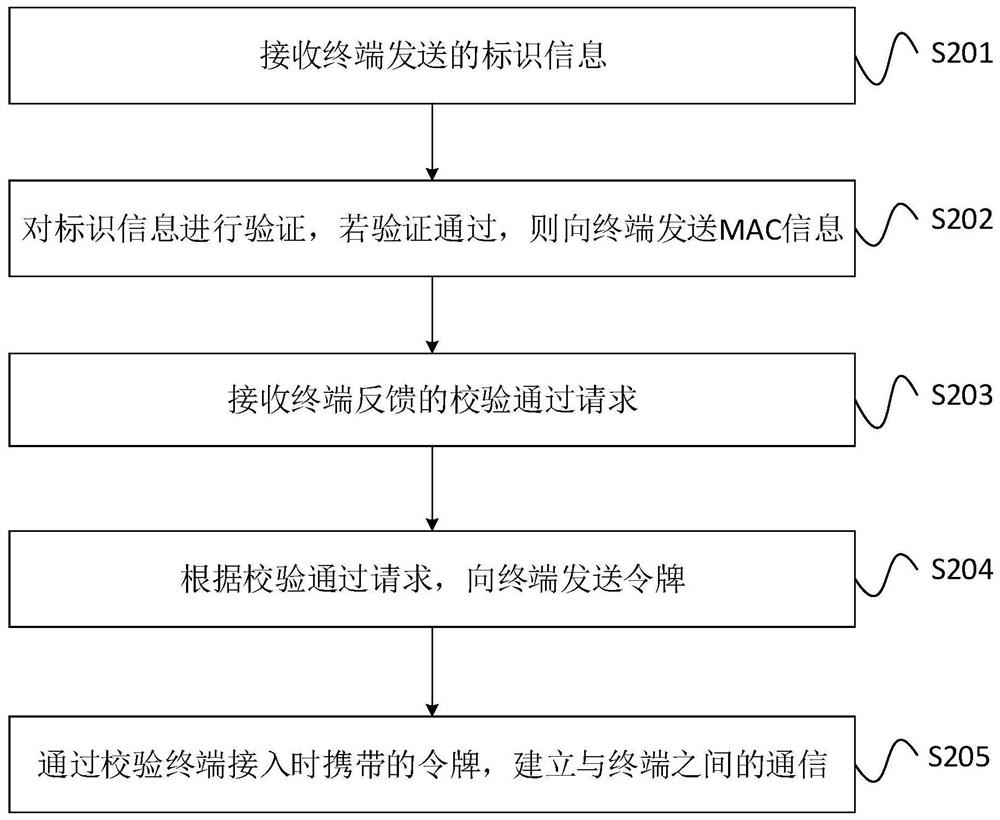 Communication method, terminal and server