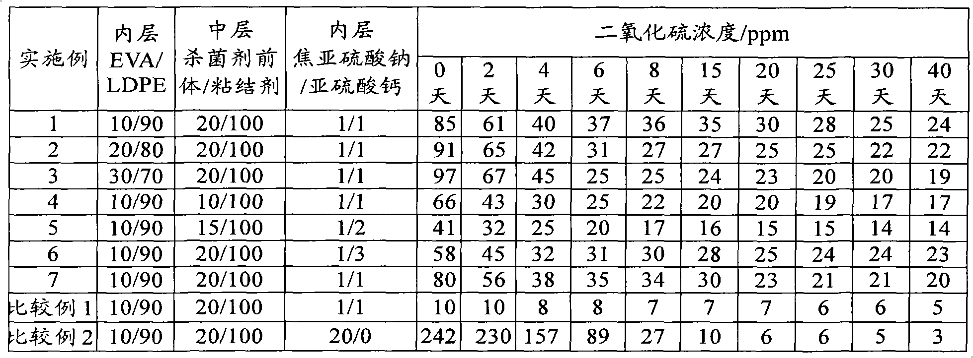 Controlled-bactericide-release fruit and vegetable preservative packaging composite film, preparation method thereof, and use thereof