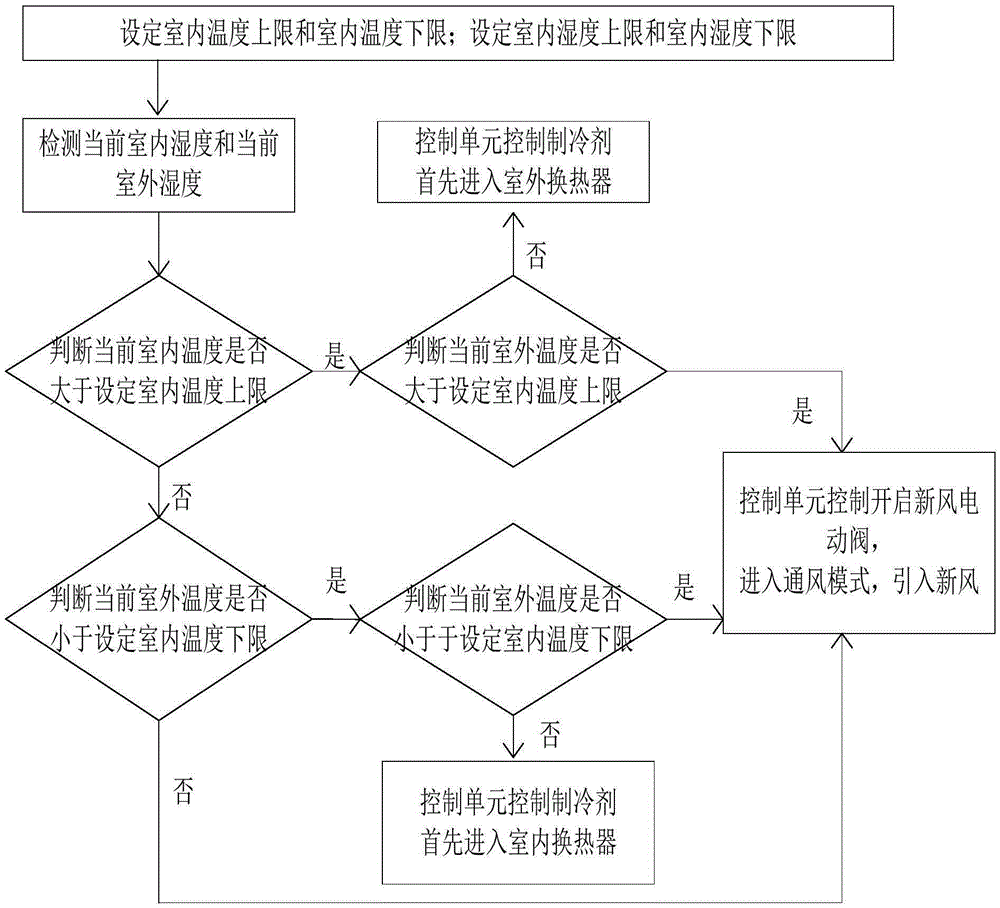 Air conditioning unit capable of regulating temperature and humidity