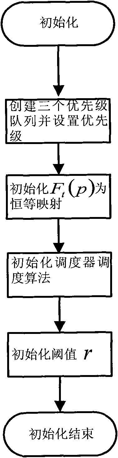 Virtual dynamic priority packet dispatching method