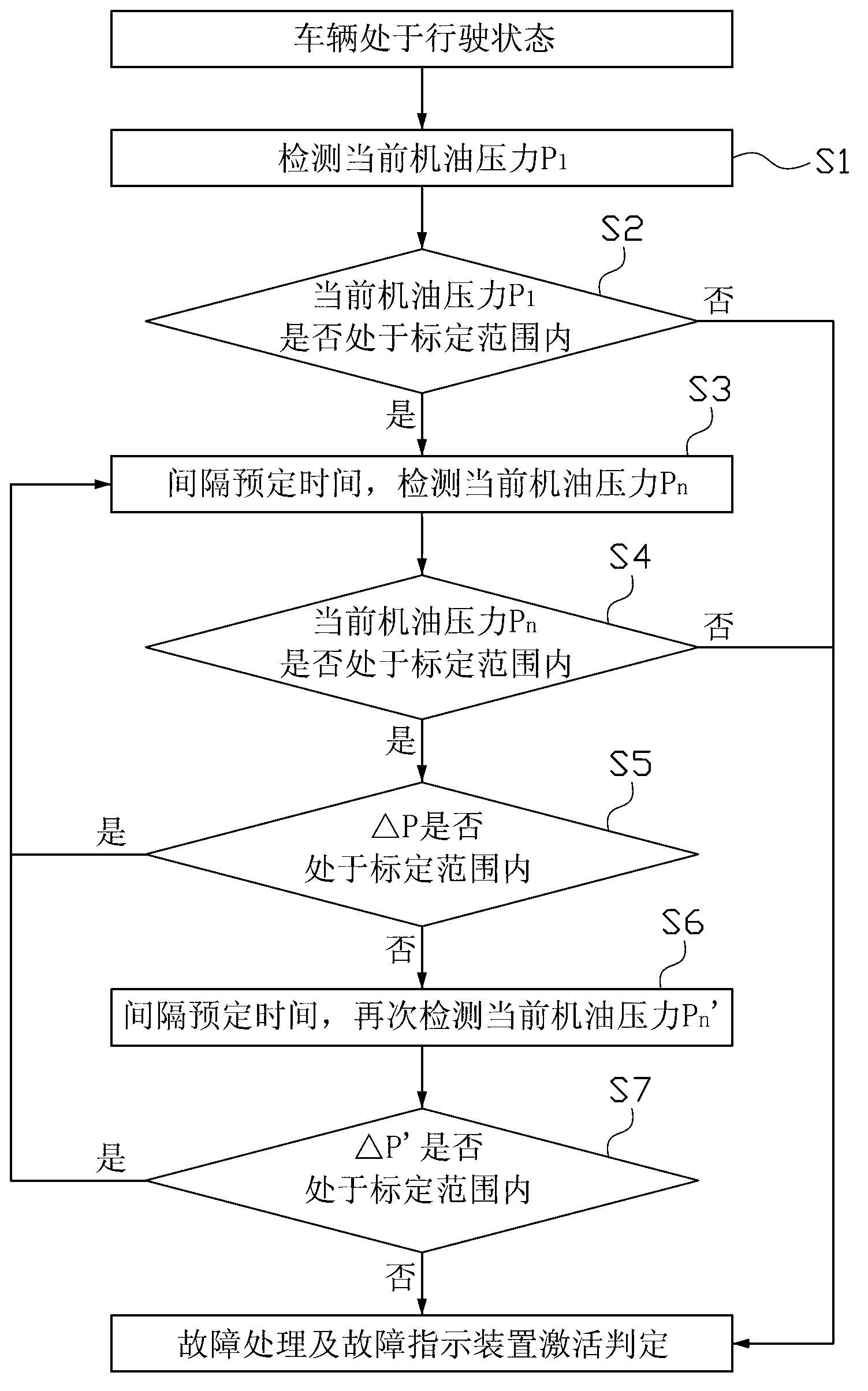 Automobile engine oil pressure monitoring method