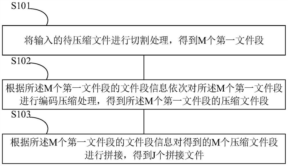 Data compression method and device, terminal equipment and storage medium