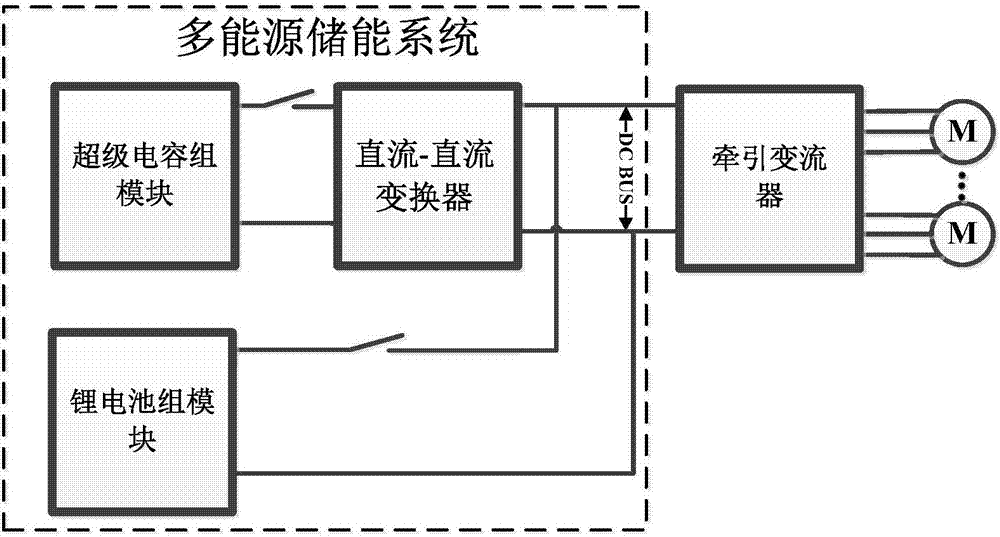 Vehicle-mounted hybrid energy storage system of railway vehicle and application of vehicle-mounted hybrid energy storage system