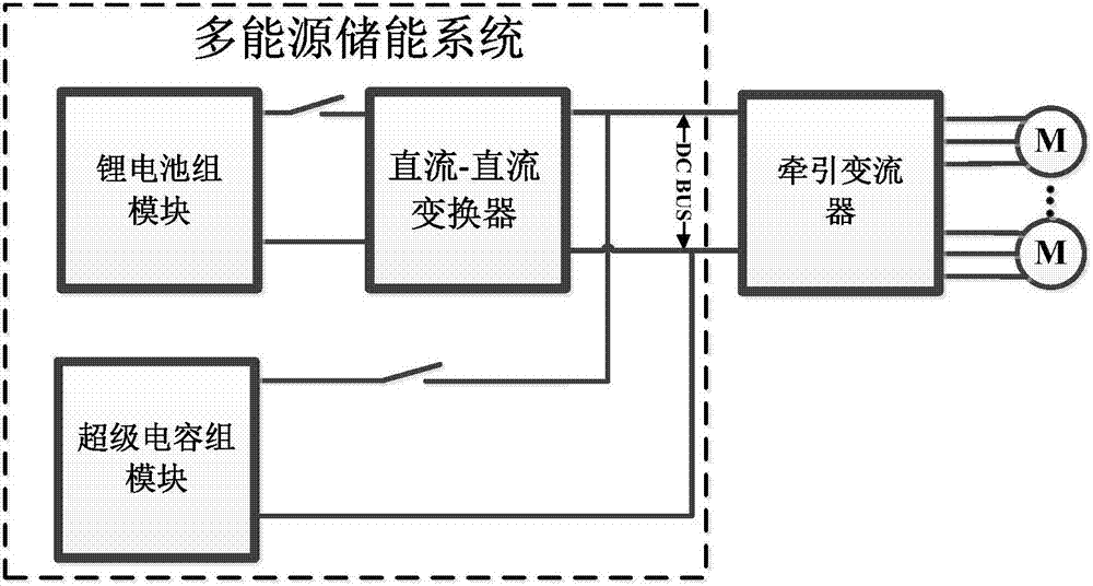 Vehicle-mounted hybrid energy storage system of railway vehicle and application of vehicle-mounted hybrid energy storage system