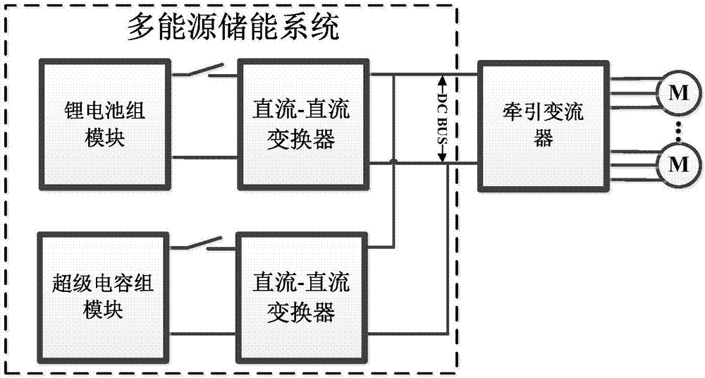 Vehicle-mounted hybrid energy storage system of railway vehicle and application of vehicle-mounted hybrid energy storage system