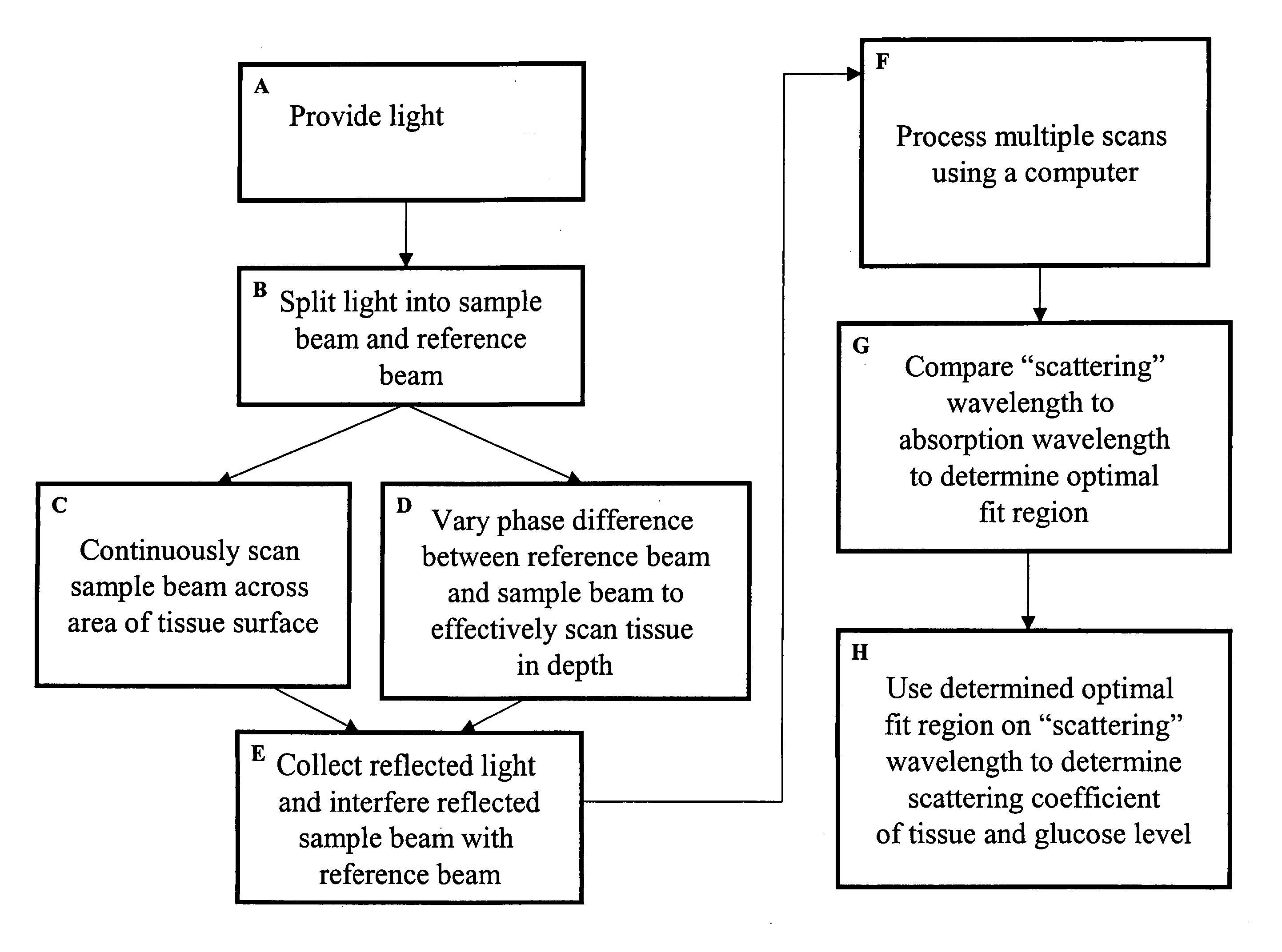 Method and apparatus for monitoring glucose levels in a biological tissue