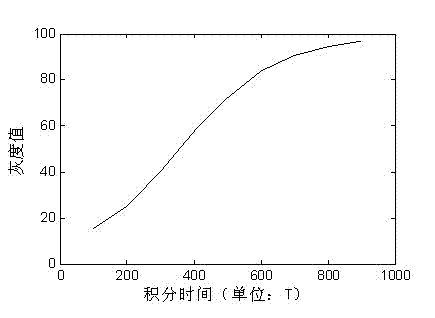 Infrared focal plane array blind pixel detection method based on integral time adjustment