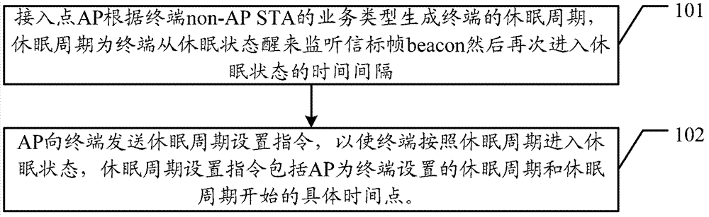 Management method and accessing point of terminal and terminal