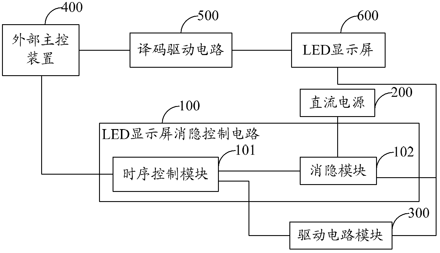 Blanking control circuit for LED (light-emitting diode) display screens and LED drive chip