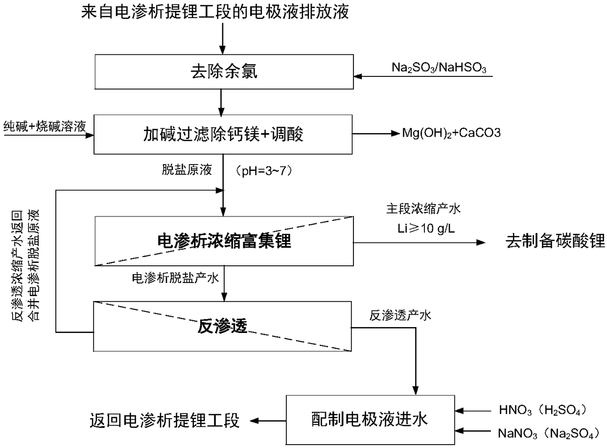 A method for recovering electrode discharge liquid in the electrodialysis lithium extraction process of high-magnesium solution