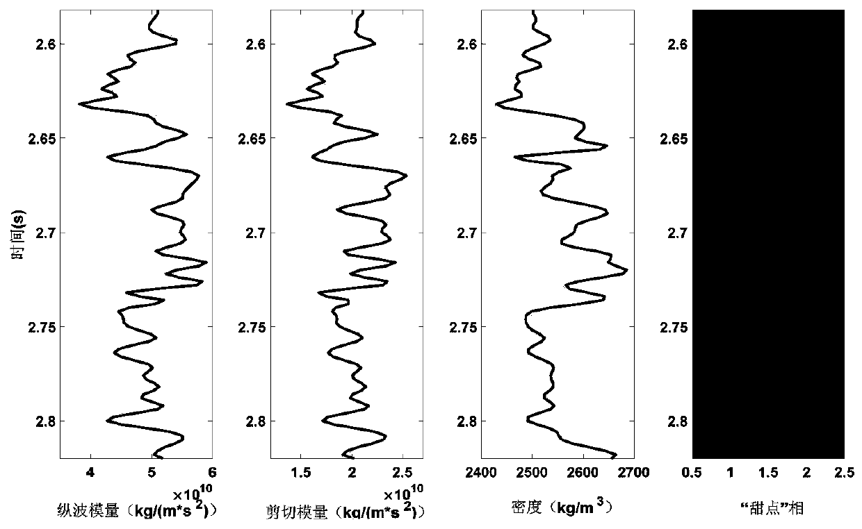 ''Dessert'' probability direct estimation method and system based on prestack inversion