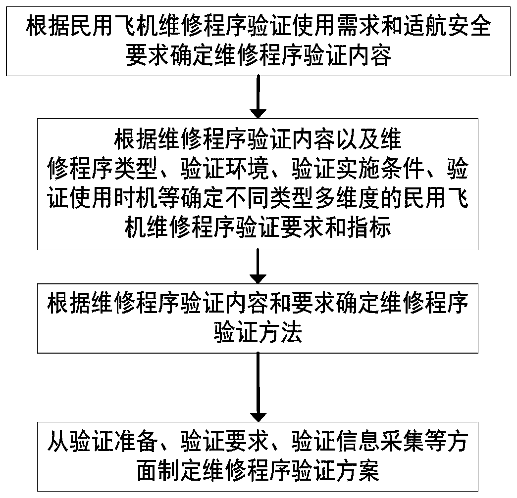 Civil aircraft maintenance program verification method