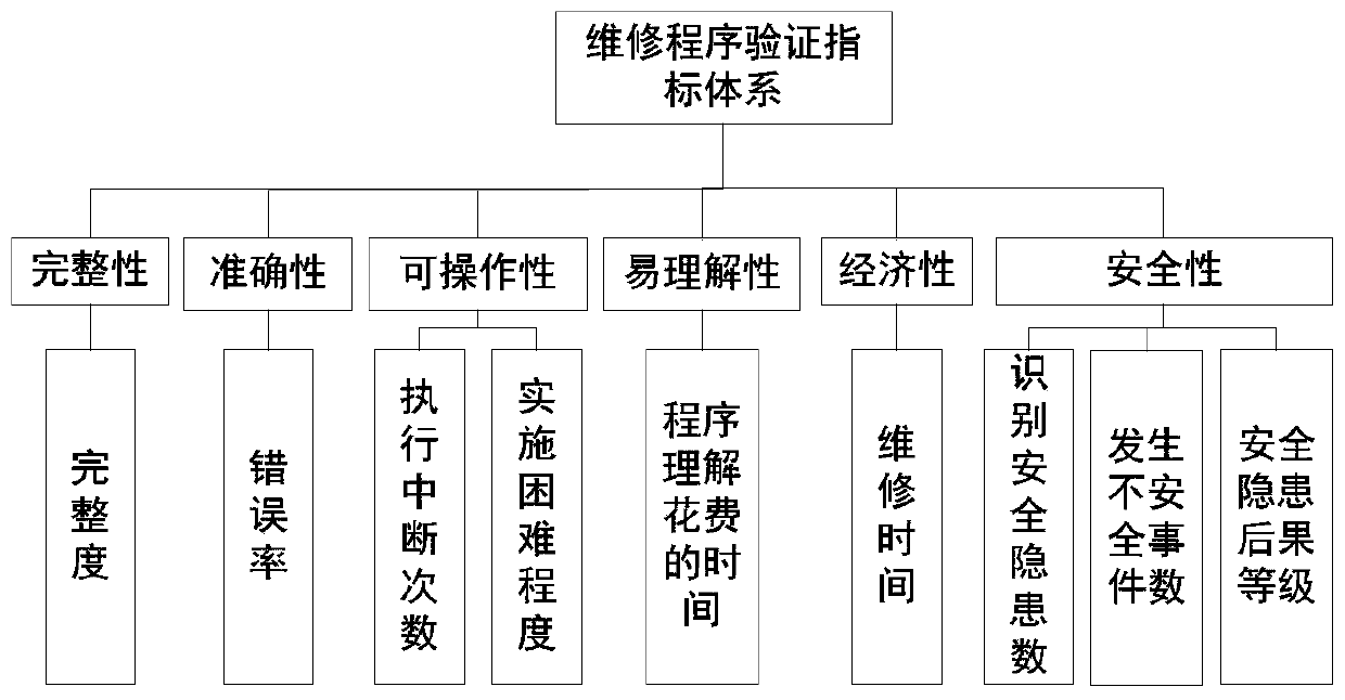 Civil aircraft maintenance program verification method