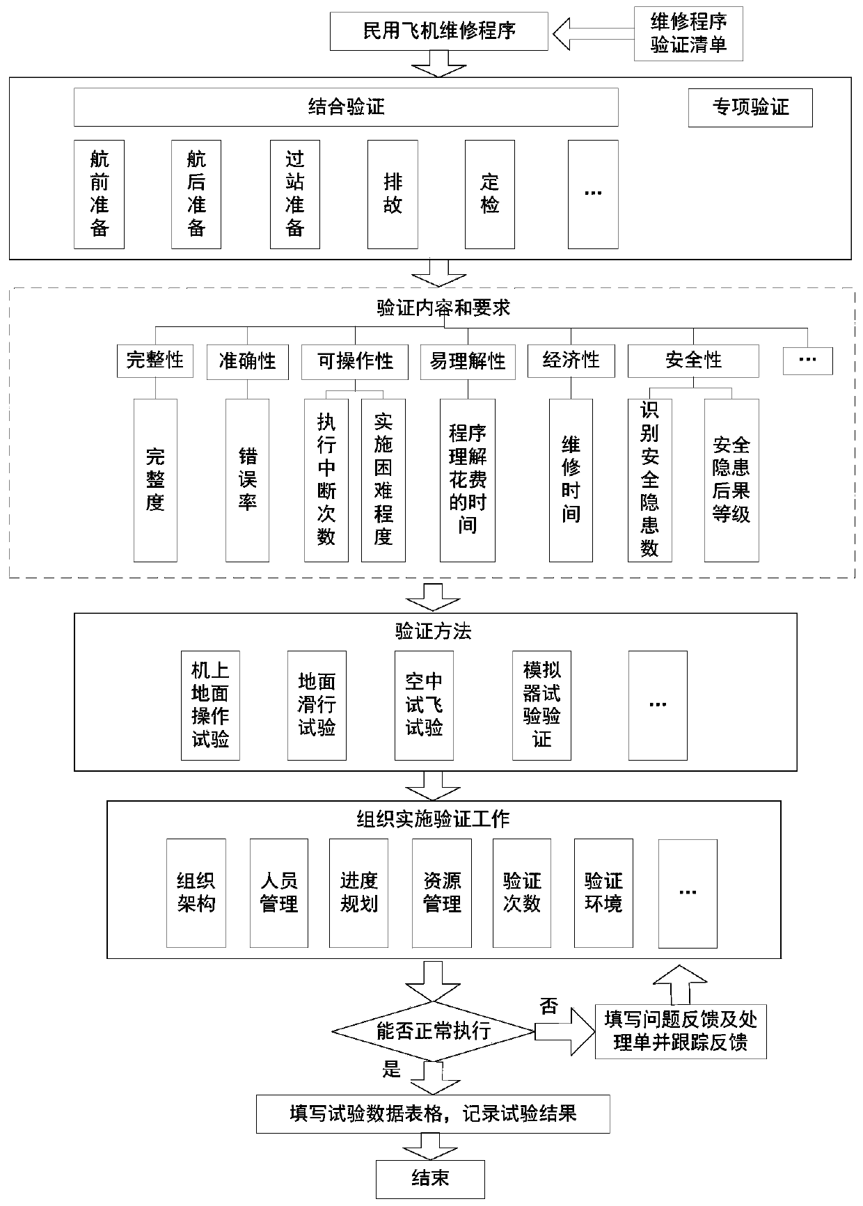 Civil aircraft maintenance program verification method