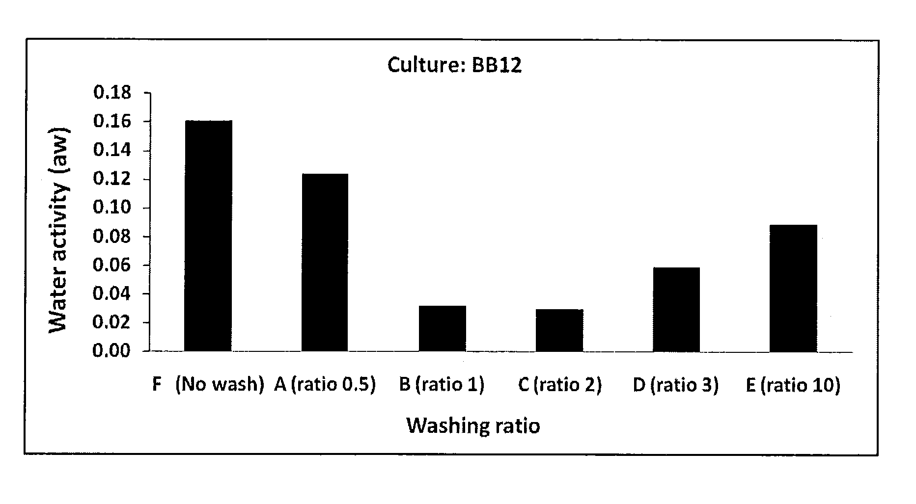 Method for purifying bacterial cells