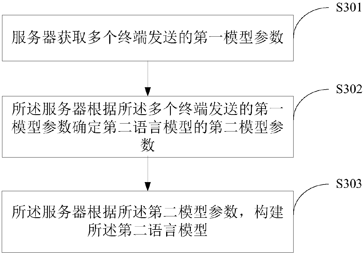 Linguistic model training method and device as well as linguistic model construction method and device