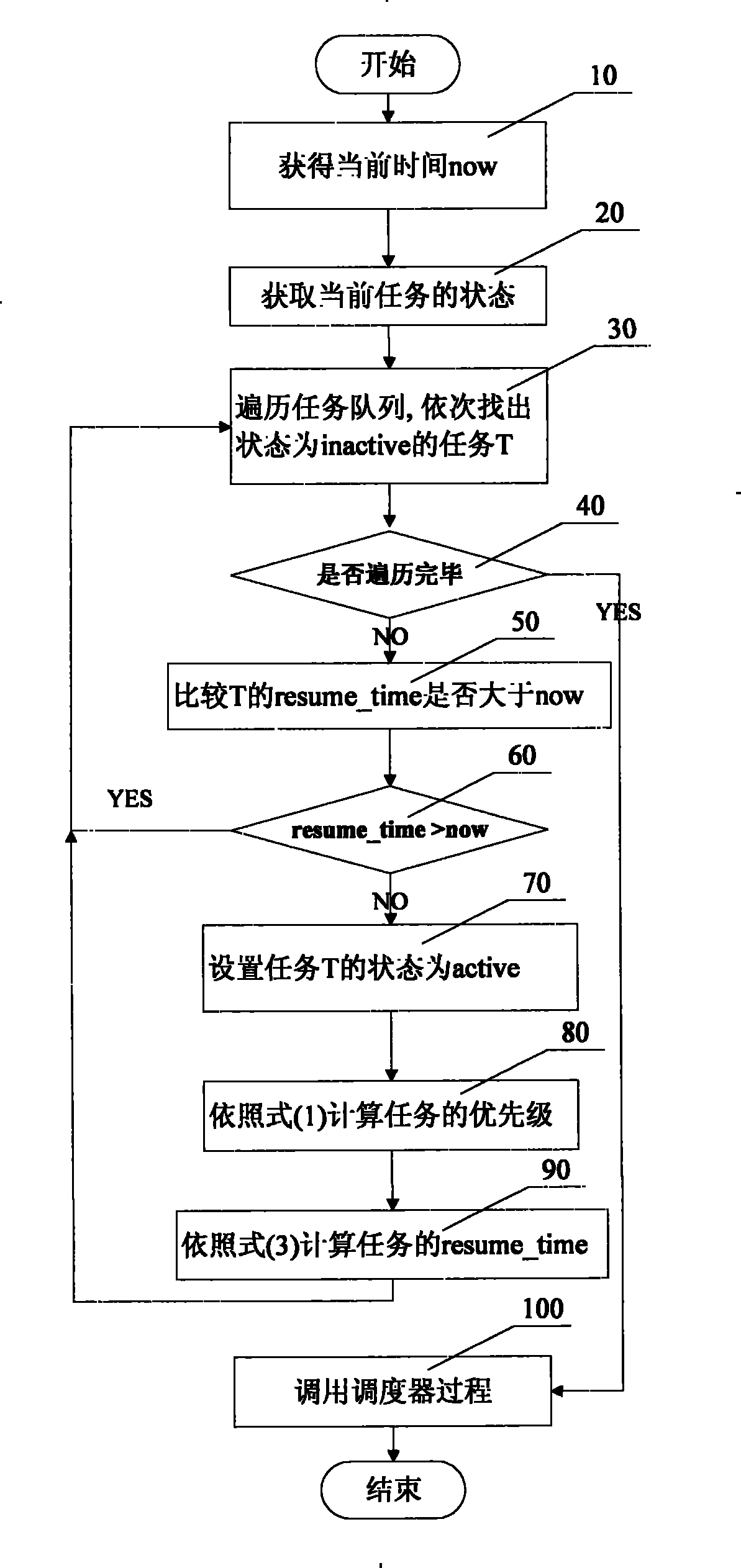 Tasks priority dynamic dispatching algorithm