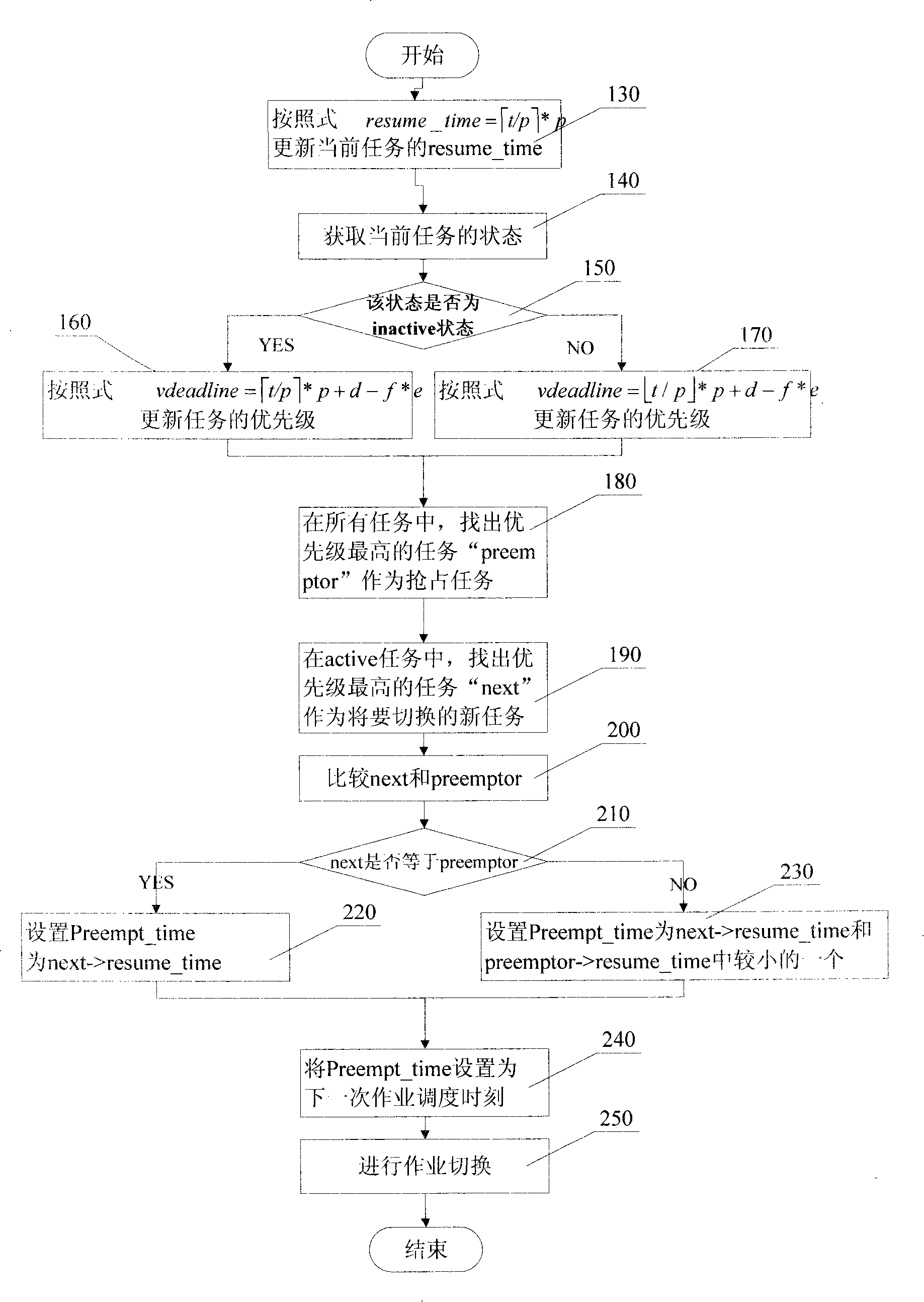 Tasks priority dynamic dispatching algorithm