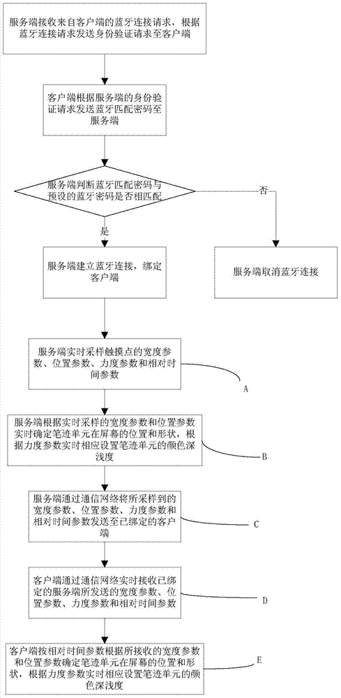 Instant Messaging handwriting two-way display restoration method and related systems and methods