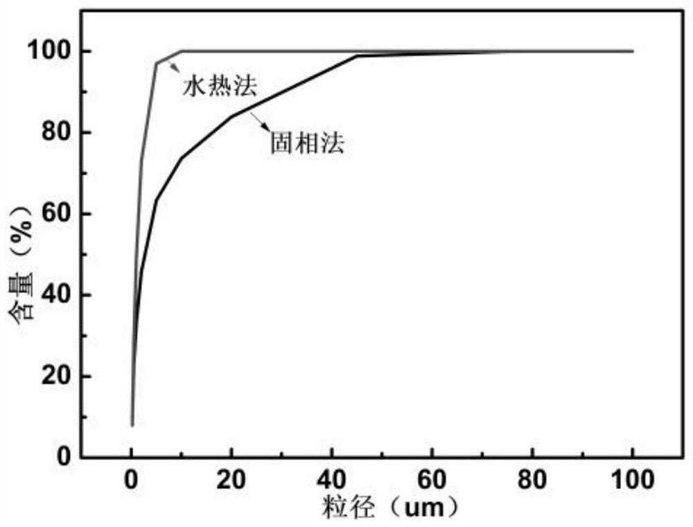 Preparation process of a high-performance piezoelectric ceramic