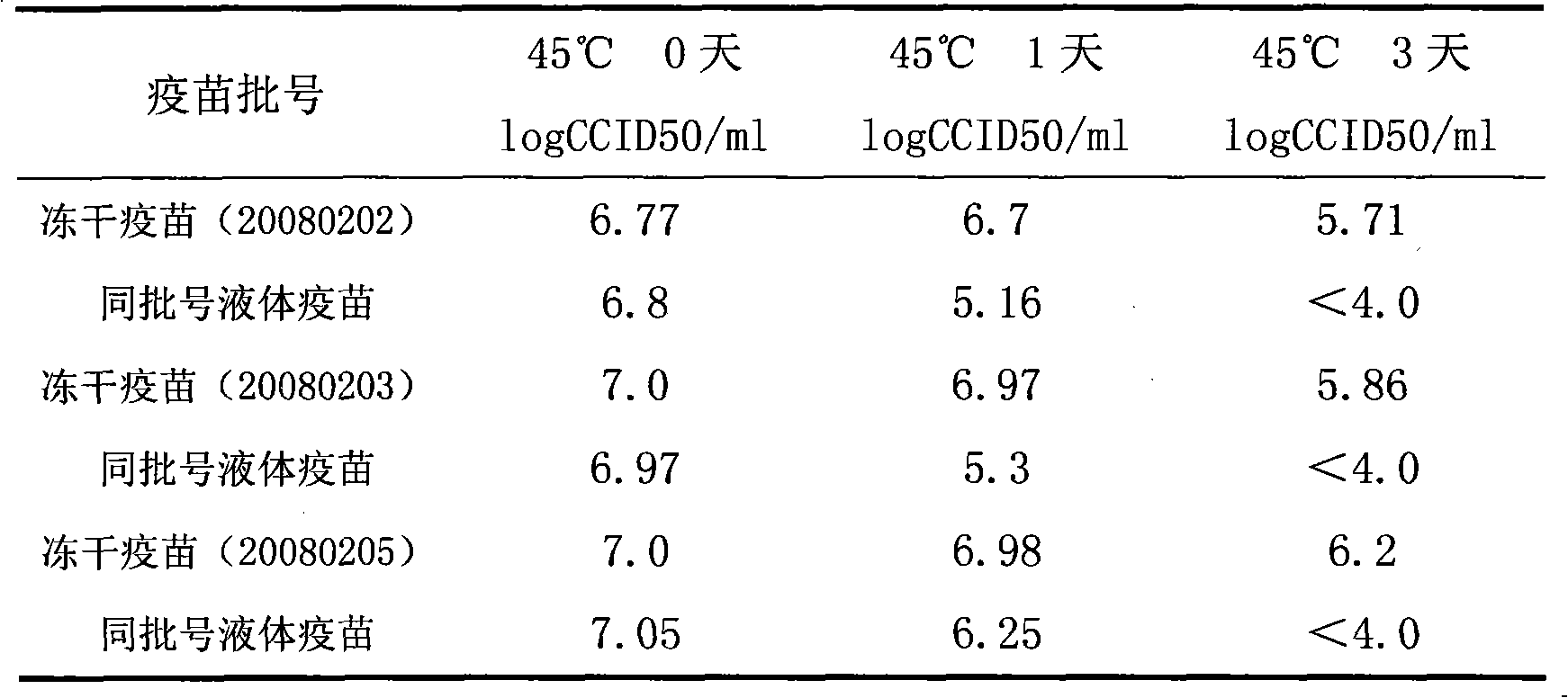 Freeze-dried attenuated live vaccine for hepatitis A and its preparing process