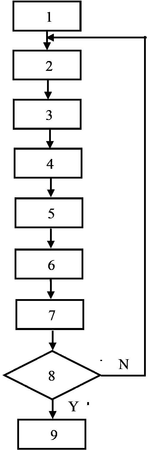 Dynamic load balancing method based on Linux parallel computing platform