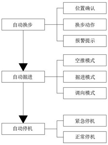 Method for realizing automatic tunneling of TBM (Tunnel Boring Machine)