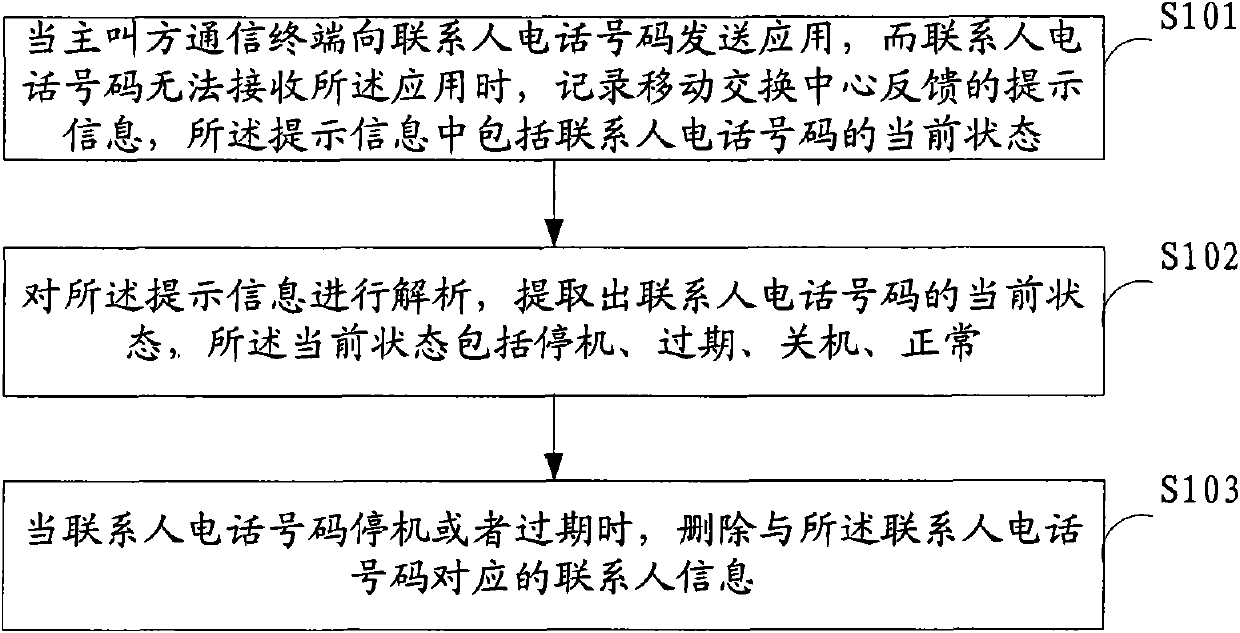 Method and device for clearing information of contact person, and communication terminal