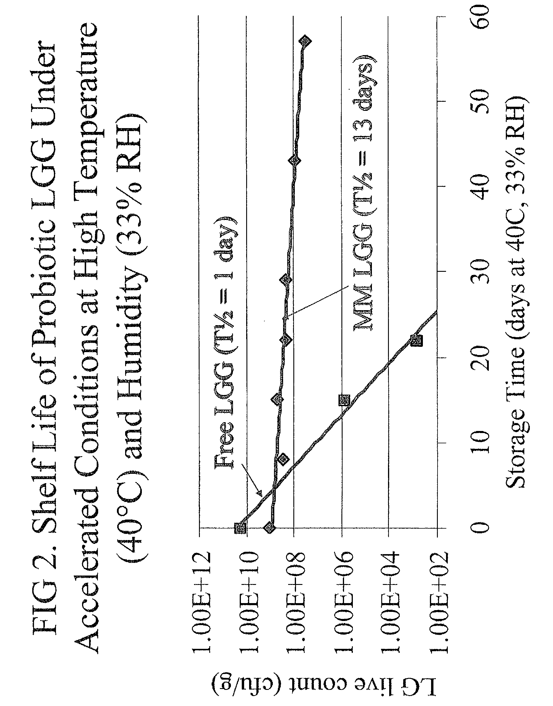 Dry food product containing live probiotic