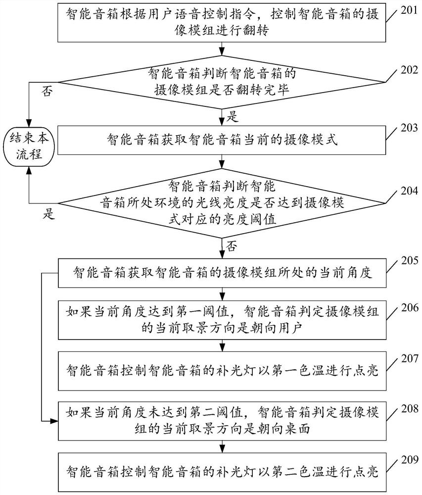 A kind of filling light control method and intelligent speaker