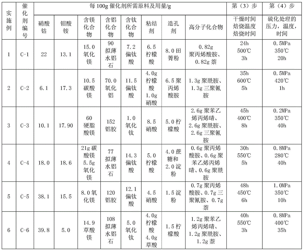 Presulfided sulfur-tolerant shift catalyst and preparation method