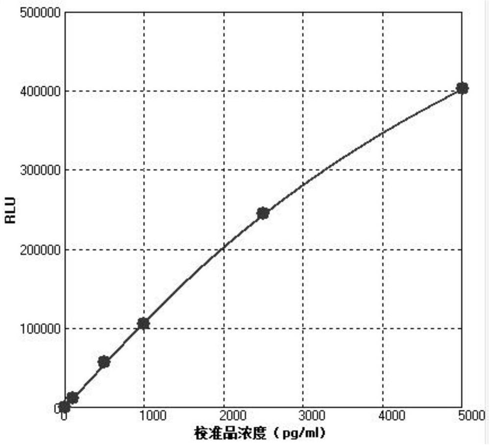 Human growth differentiation factor-15 magnetic particle chemiluminescence detection kit and application thereof