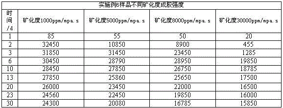 High-strength temperature resistant viscoelastic polymer for profile control