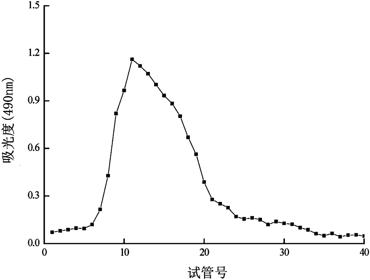 Preparation method as well as structural partial characterization and application of gelidium pacificum okam polysaccharide with immunomodulatory effect