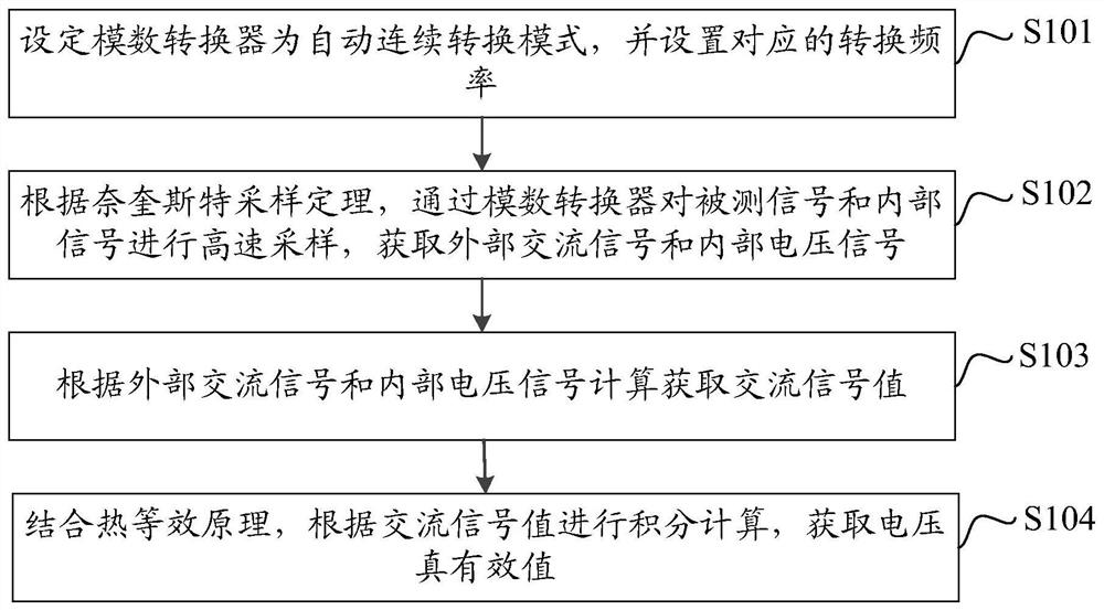 Method and device for calculating true RMS